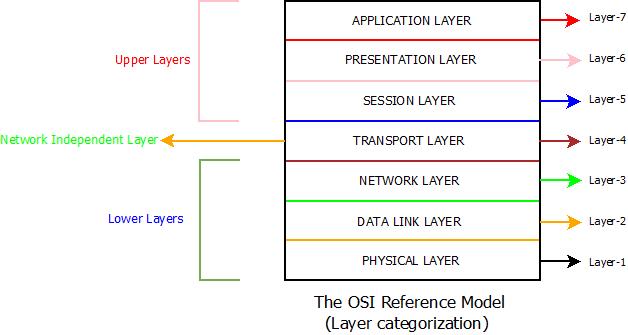 This image describes the categorization of layers of OSI Model on the basis of their functionalities. 